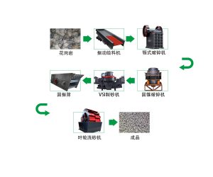 1000t花崗巖砂石骨料生產(chǎn)線如何配置？